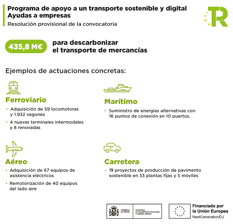 El Ministerio de Transportes, Movilidad y Agenda Urbana ha publicado el 24 de octubre la resolución provisional de la adjudicación de ayudas por valor de 435,8 millones de euros, en concurrencia competitiva