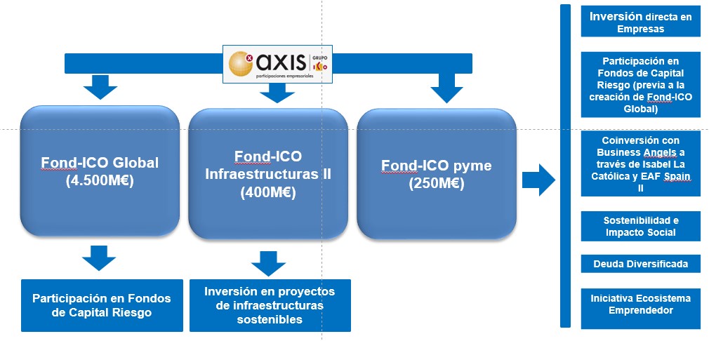 Infografía sobre el reparto de 5150 millones de euros repartidos mediante tres fondos: Fond-Ico Global 4500 millones de euros, Fond Ico Infraestructuras II 4000 millones de euros y Fond ICO pyme 250 millones de euros