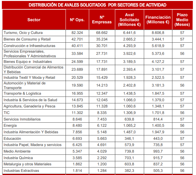 Distribución avales solicitados por sector actividad, siendo el Turismo, Ocio y Cultura el que conlleva mayor número de operaciones con 82.324