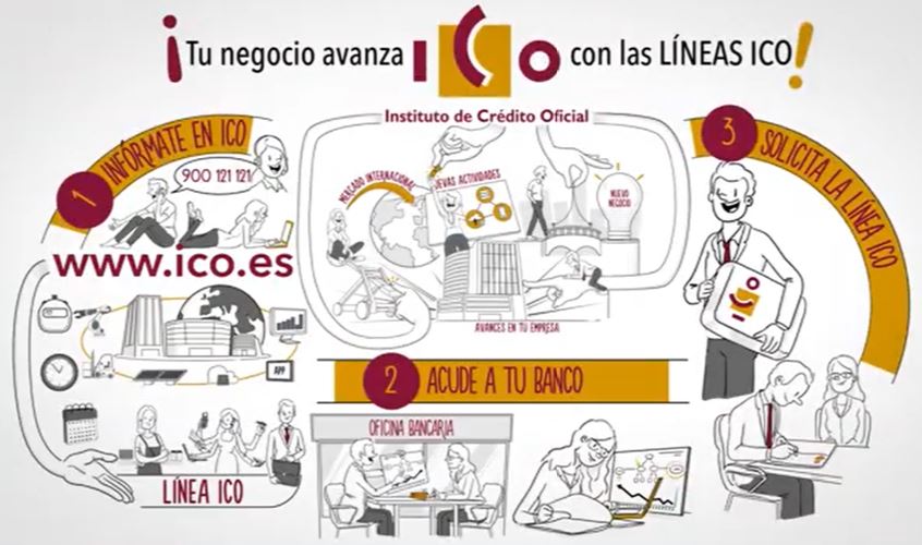 Infografía de Tu negocio avanza con las líneas ICO. Infórmate en Ico y acude a tu banco