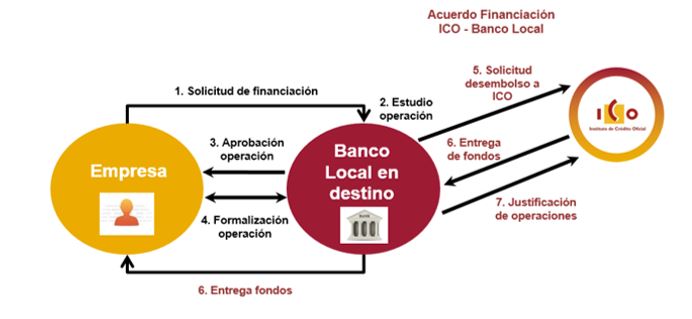 Infografía sobre los pasos del Acuerdo de Financiación del ICO y el Banco Local. Paso Primero, solicitud de financiación. Paso segundo Estudio de la operación. Paso Tercero Aprobación de la operación. Paso cuarto Formalización de la operación. Paso Quinto, Solicitud de Desembolso ICO. Paso Sexto Entrega de Fondos. Paso Séptimo, Justifiación de operaciones.